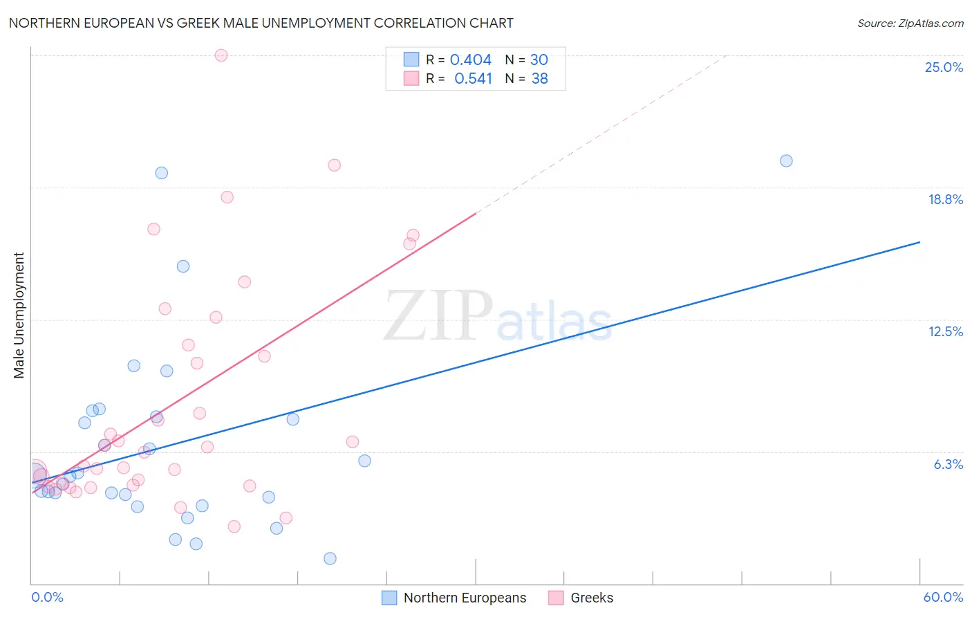 Northern European vs Greek Male Unemployment
