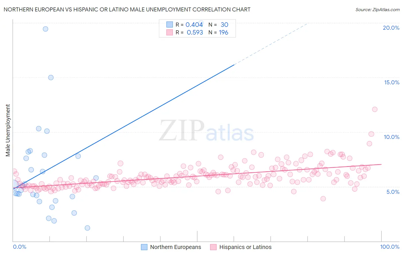 Northern European vs Hispanic or Latino Male Unemployment