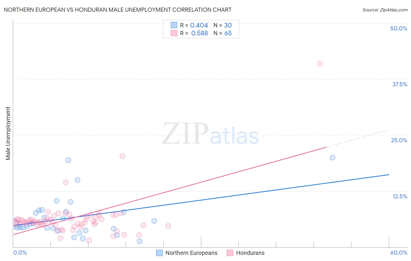 Northern European vs Honduran Male Unemployment