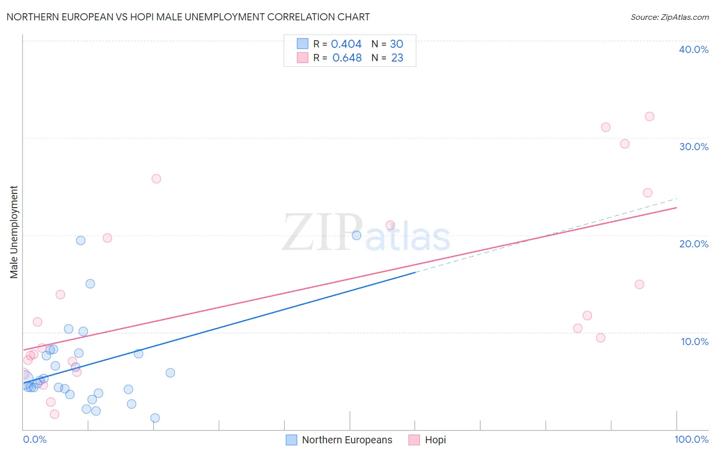 Northern European vs Hopi Male Unemployment