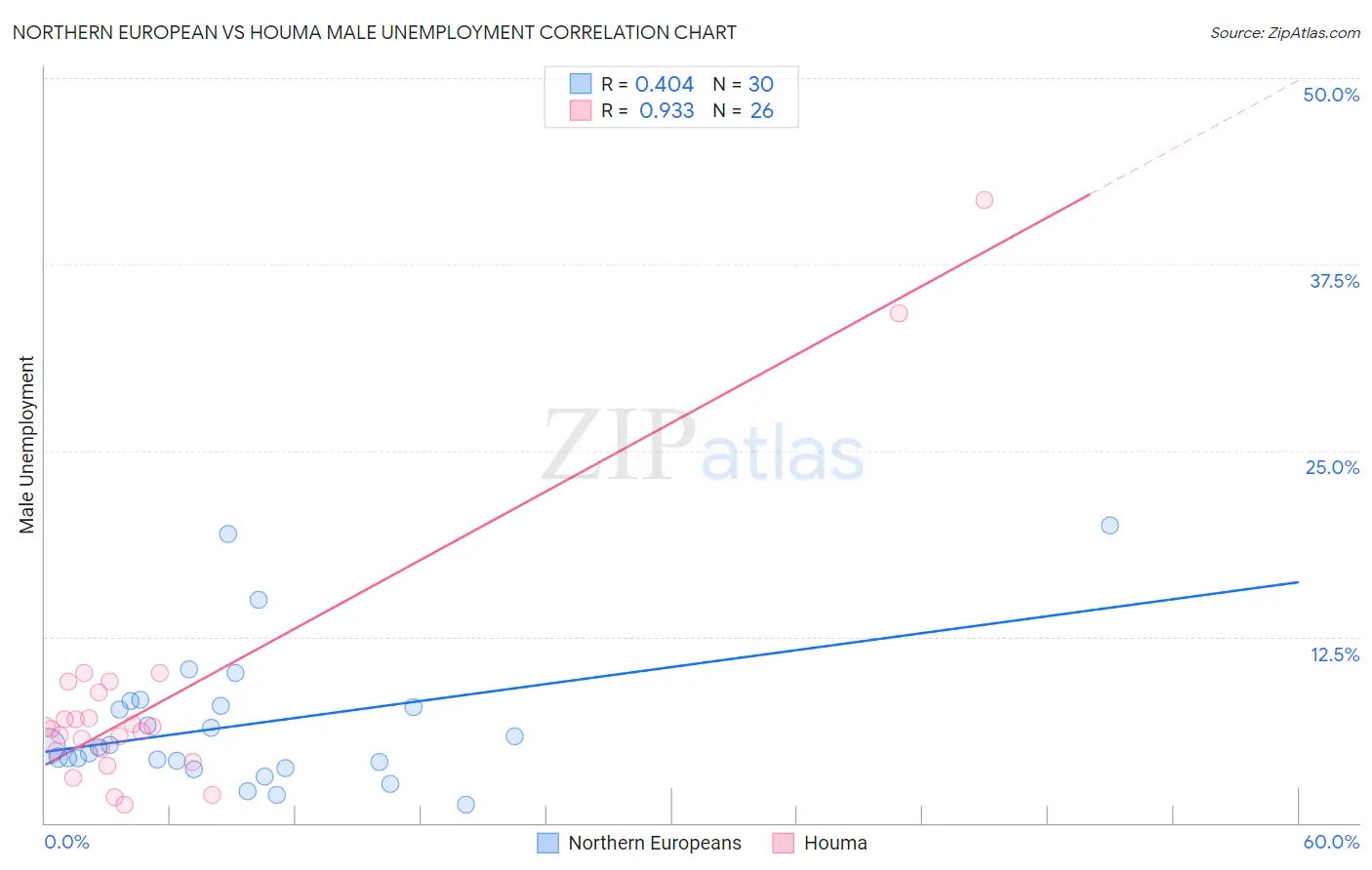 Northern European vs Houma Male Unemployment