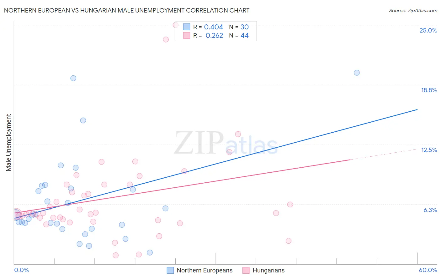 Northern European vs Hungarian Male Unemployment