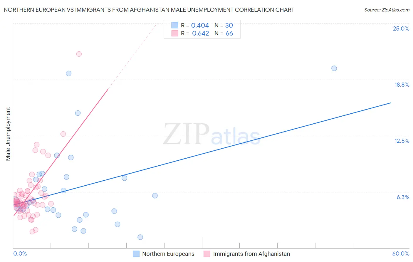 Northern European vs Immigrants from Afghanistan Male Unemployment