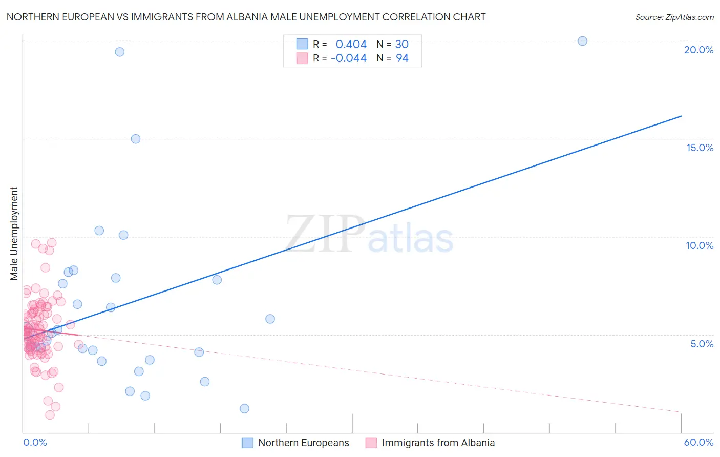 Northern European vs Immigrants from Albania Male Unemployment