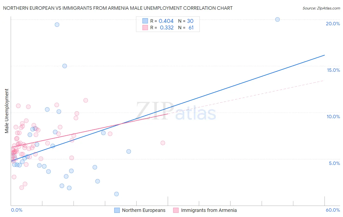 Northern European vs Immigrants from Armenia Male Unemployment