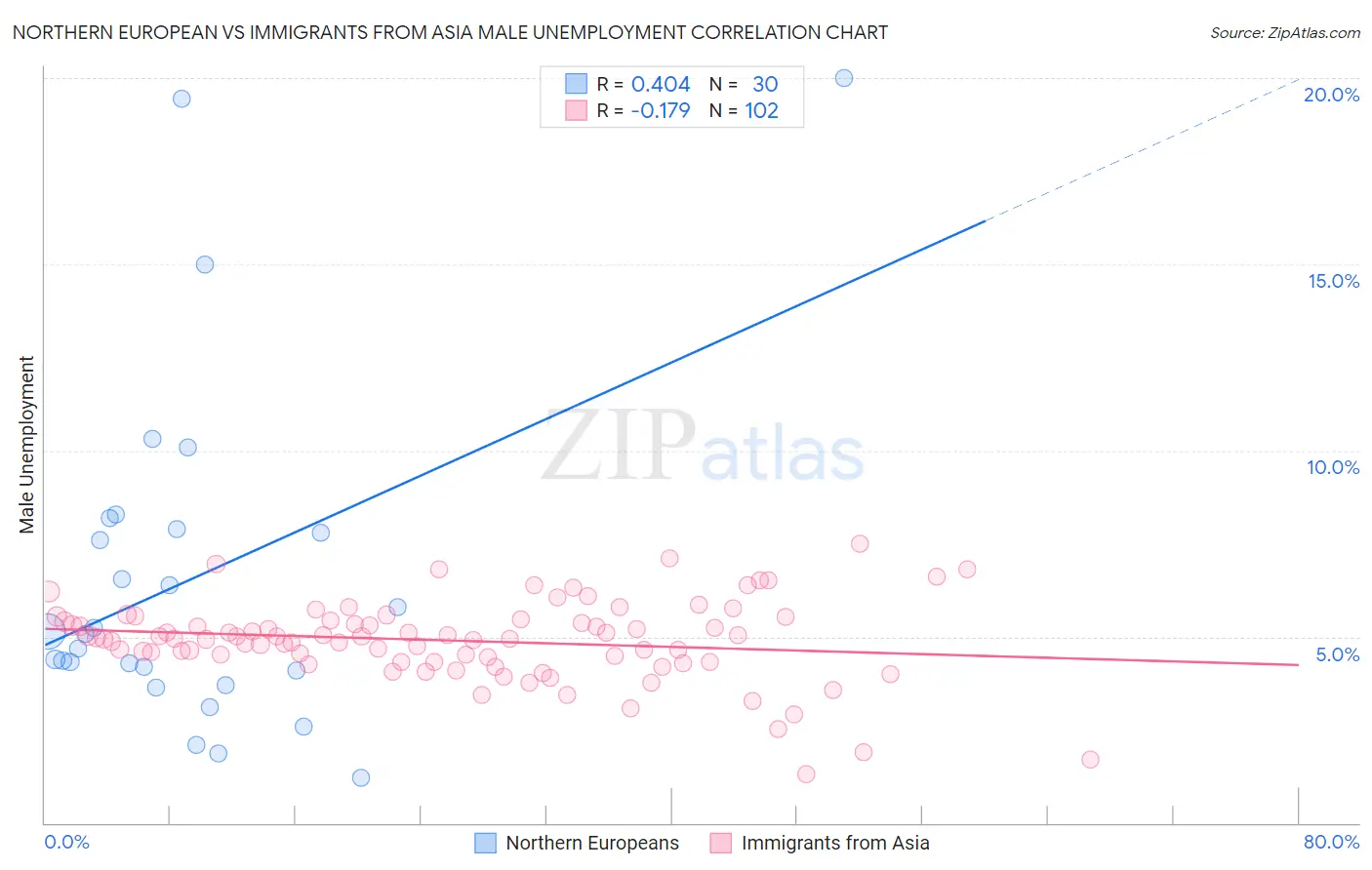 Northern European vs Immigrants from Asia Male Unemployment