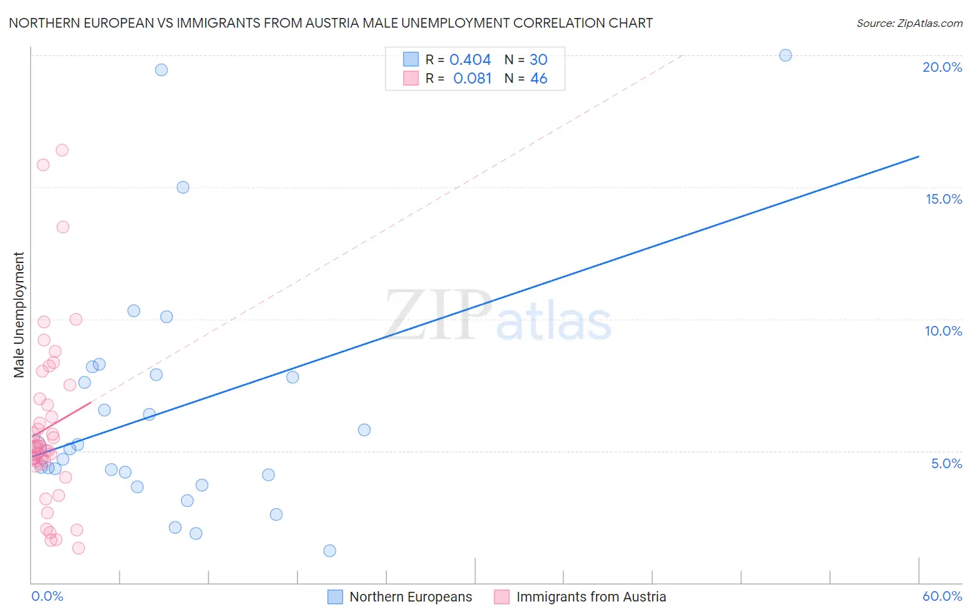 Northern European vs Immigrants from Austria Male Unemployment