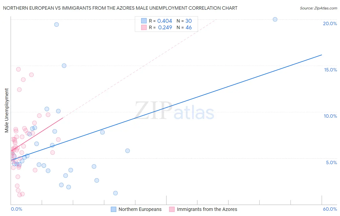 Northern European vs Immigrants from the Azores Male Unemployment