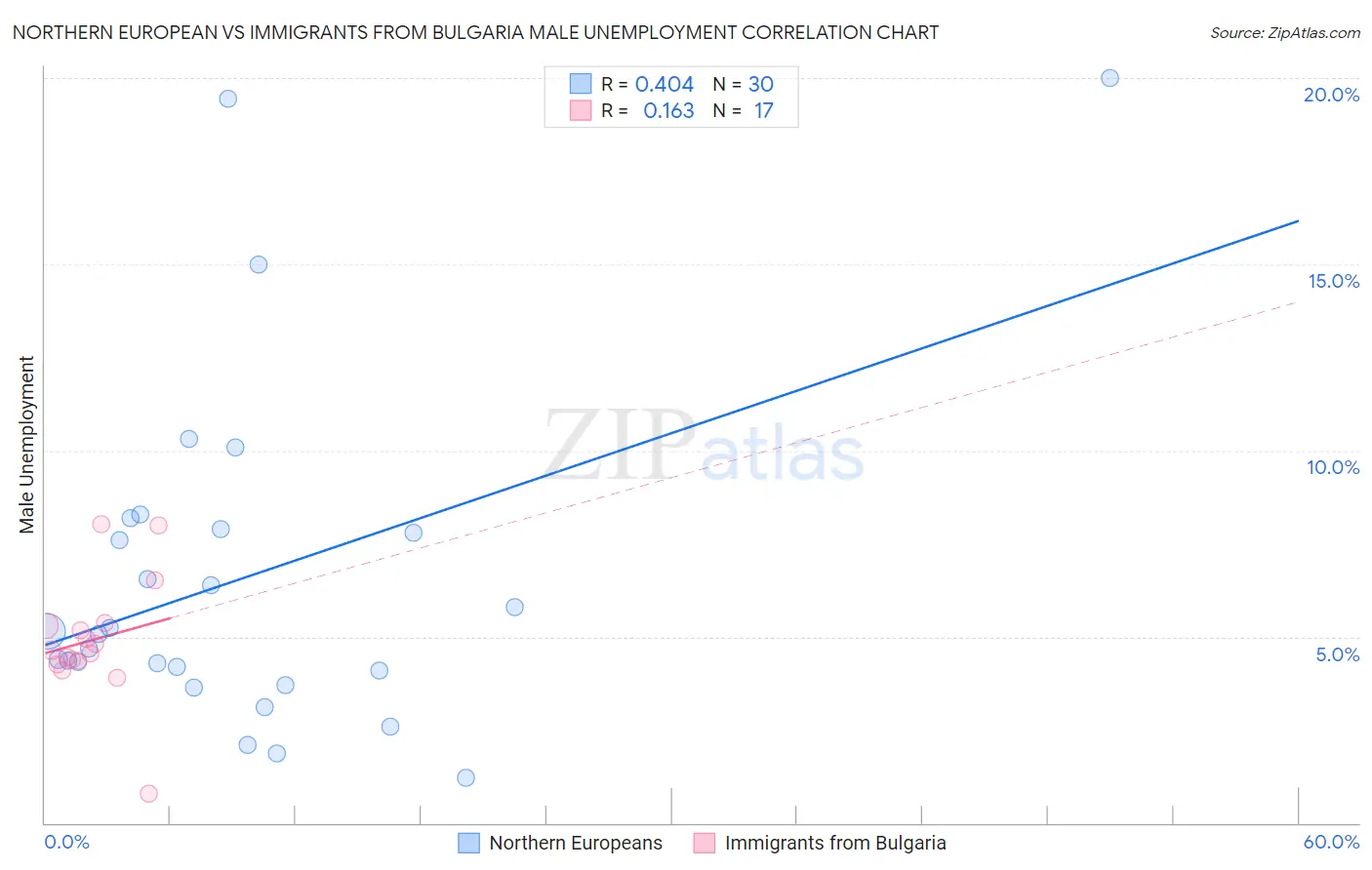 Northern European vs Immigrants from Bulgaria Male Unemployment