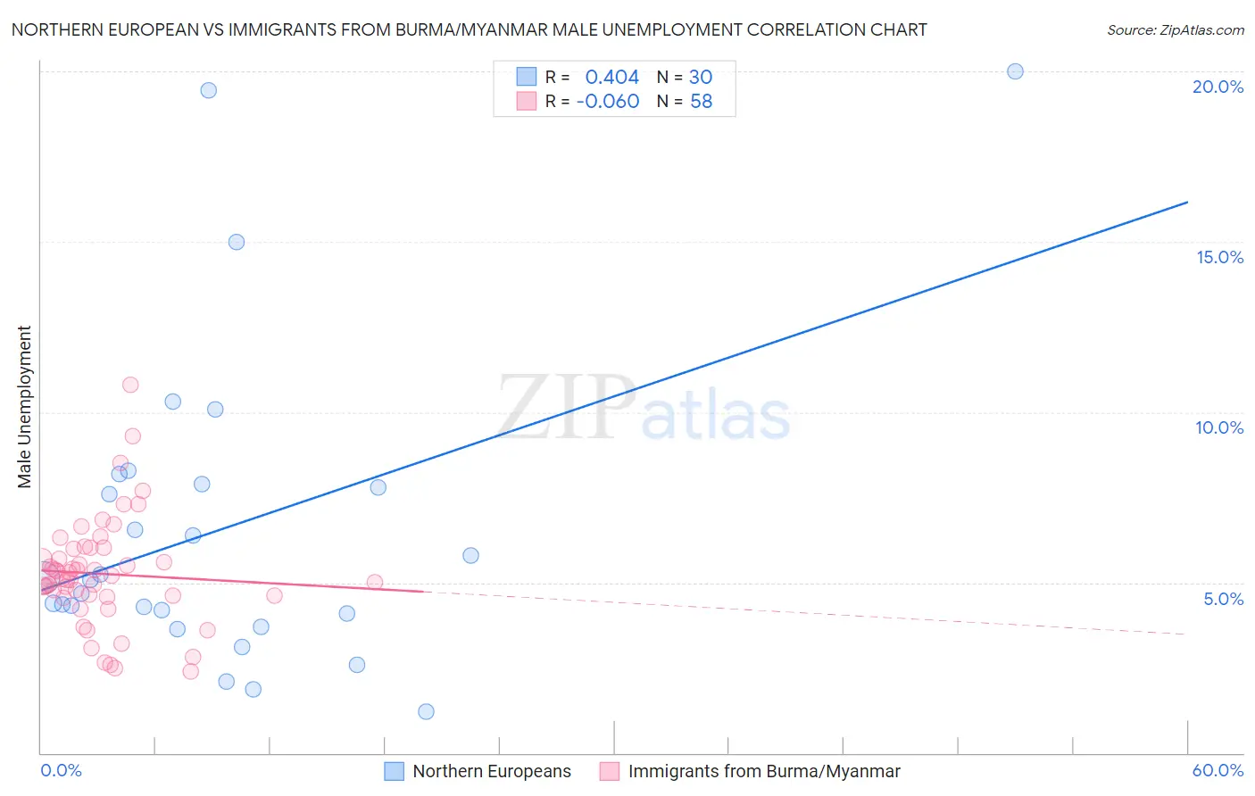 Northern European vs Immigrants from Burma/Myanmar Male Unemployment
