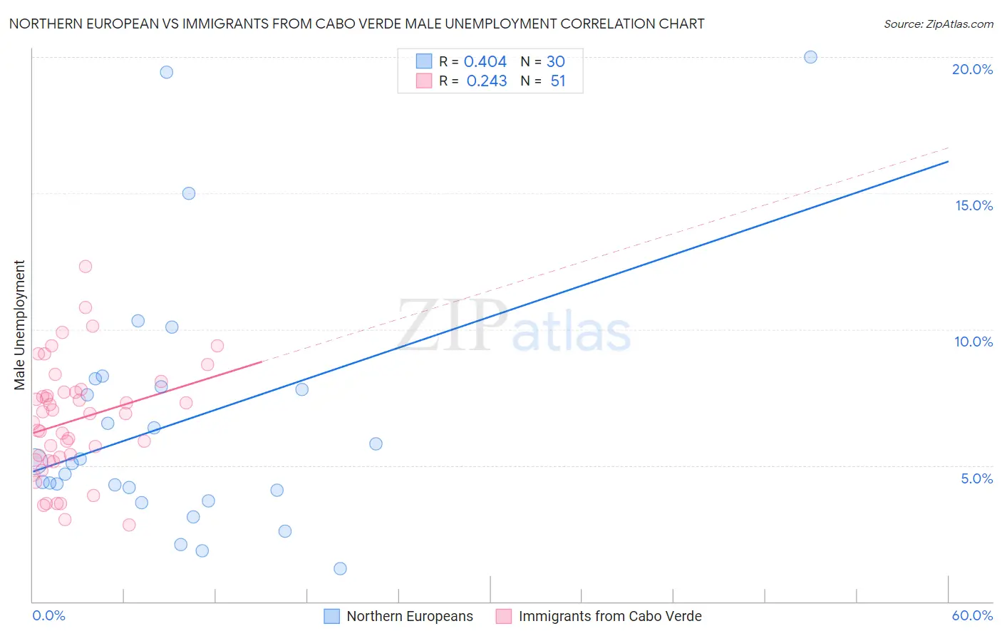 Northern European vs Immigrants from Cabo Verde Male Unemployment