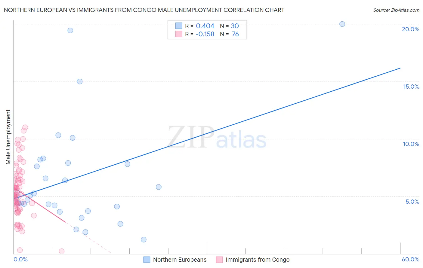 Northern European vs Immigrants from Congo Male Unemployment