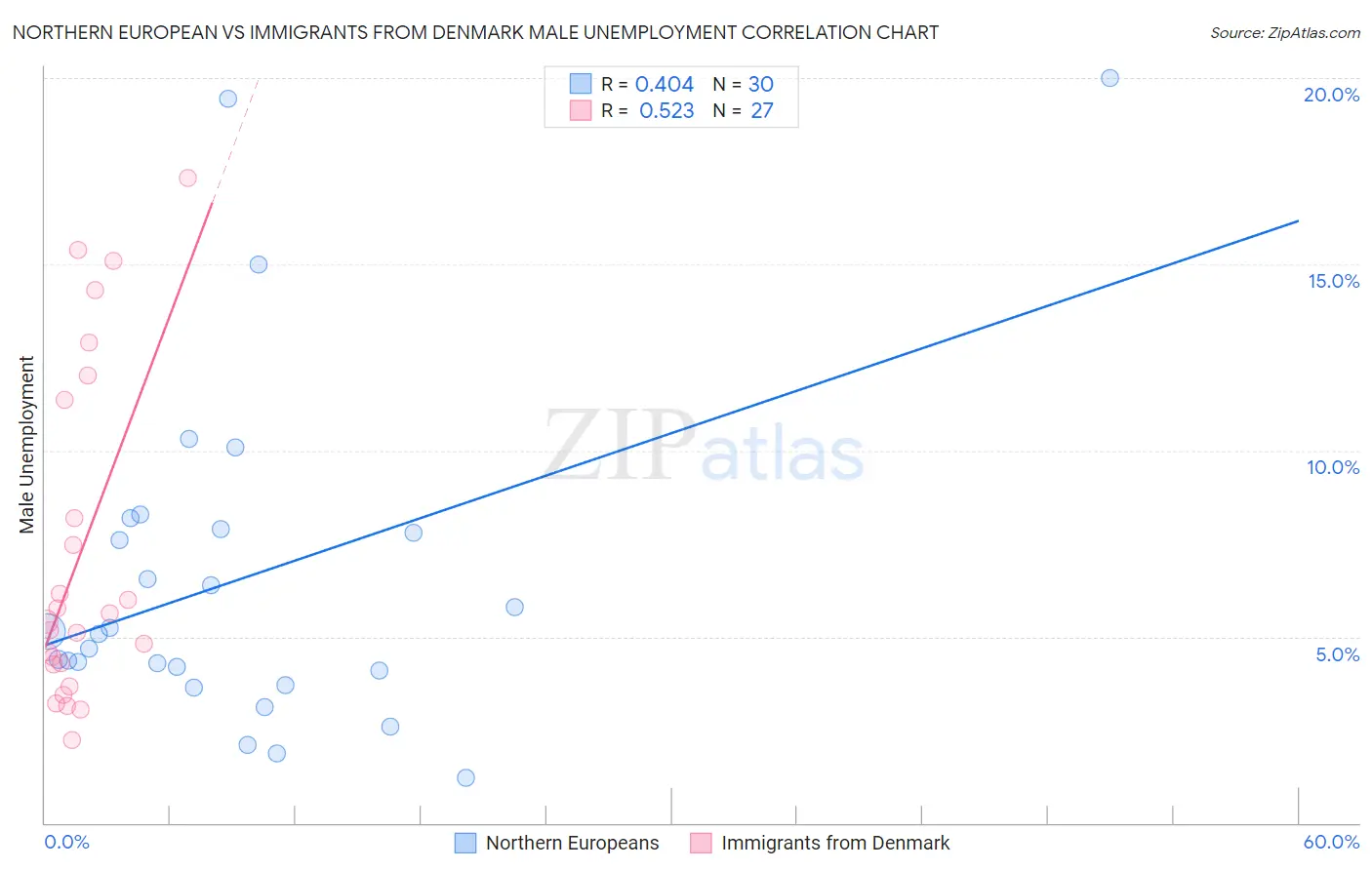 Northern European vs Immigrants from Denmark Male Unemployment