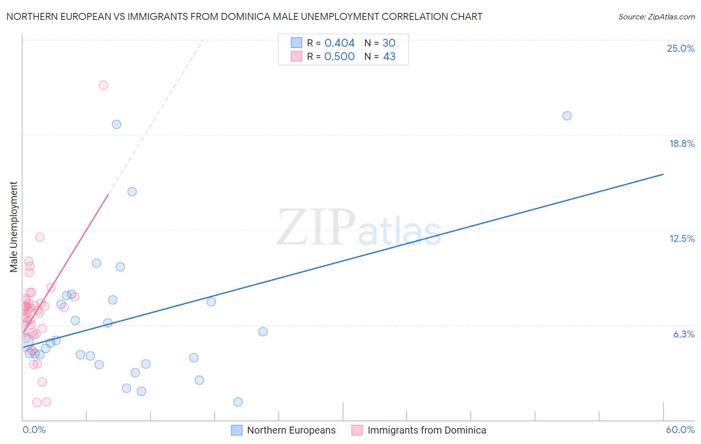 Northern European vs Immigrants from Dominica Male Unemployment
