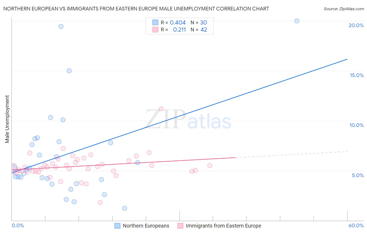 Northern European vs Immigrants from Eastern Europe Male Unemployment