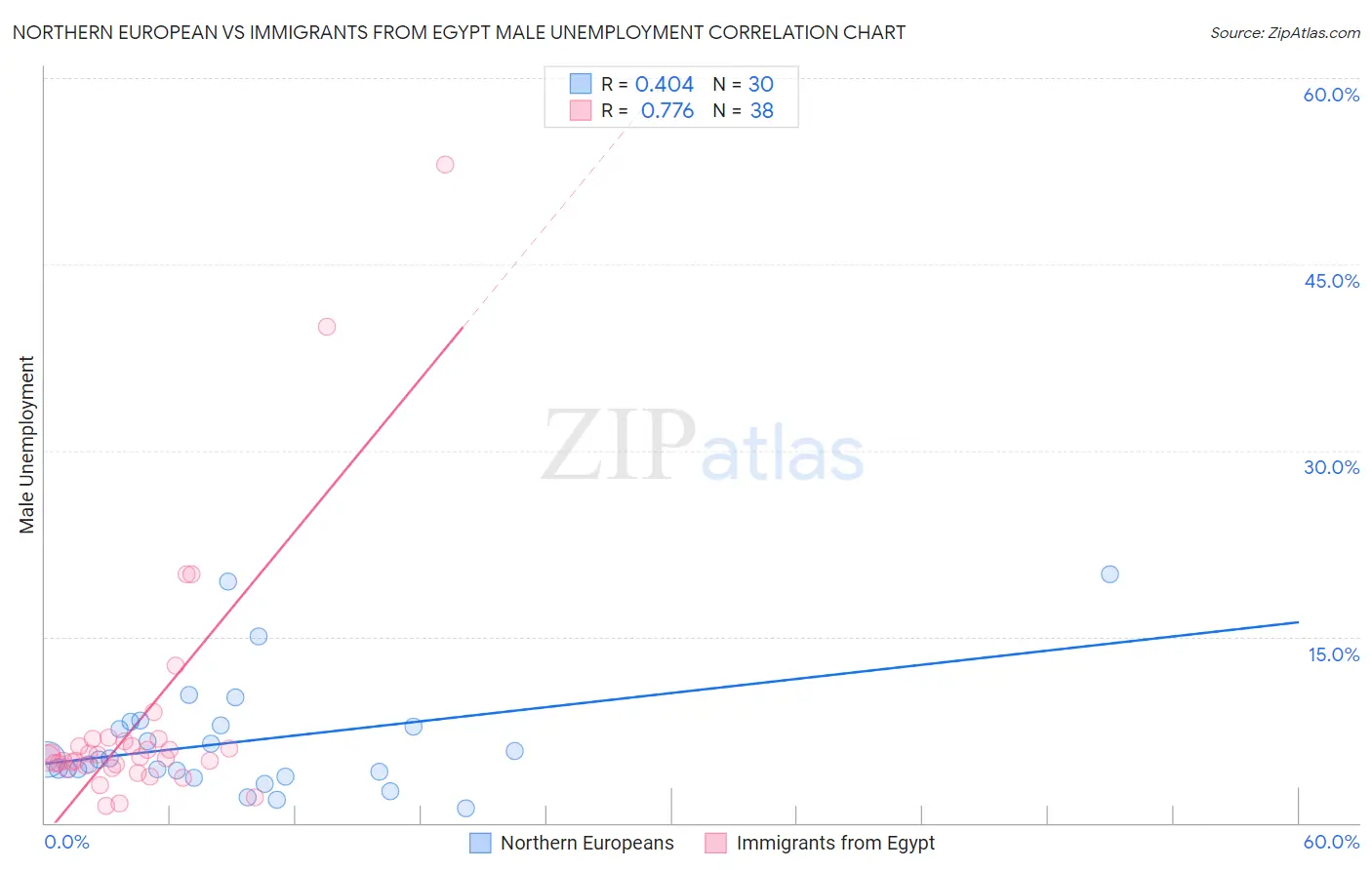 Northern European vs Immigrants from Egypt Male Unemployment