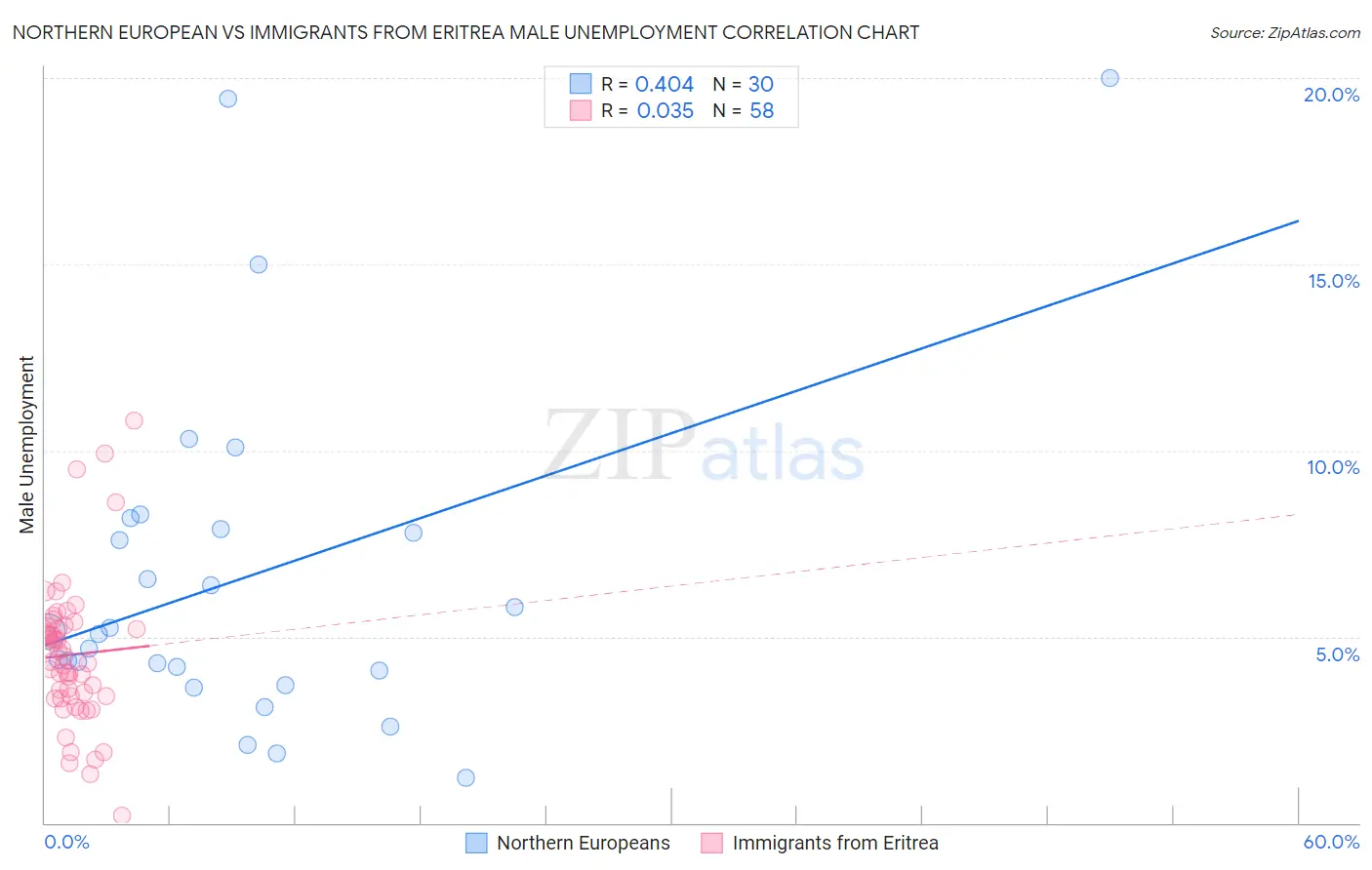 Northern European vs Immigrants from Eritrea Male Unemployment
