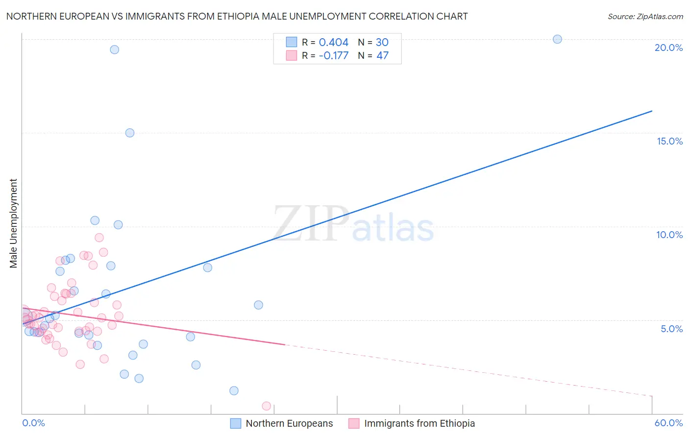 Northern European vs Immigrants from Ethiopia Male Unemployment