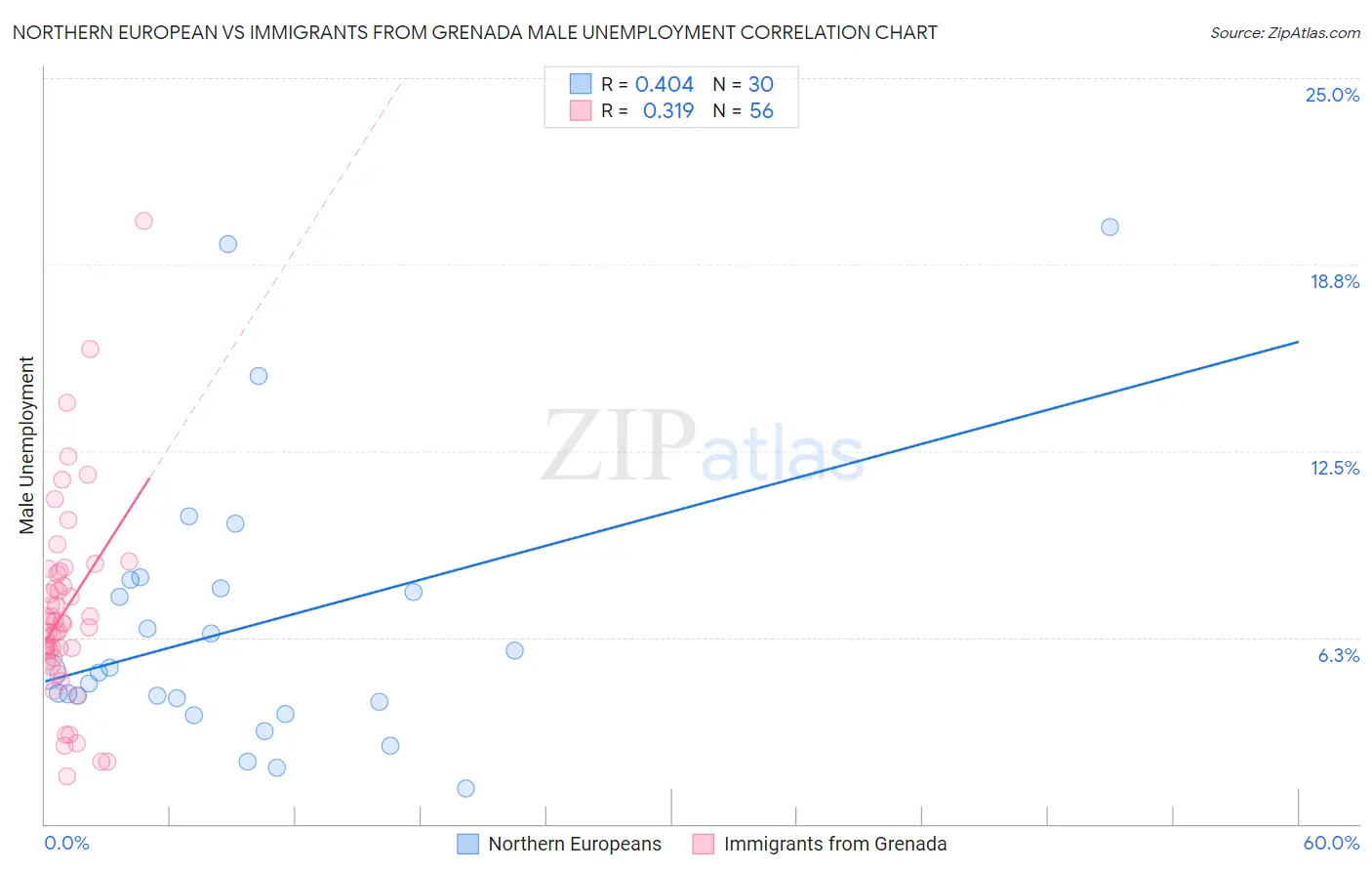 Northern European vs Immigrants from Grenada Male Unemployment