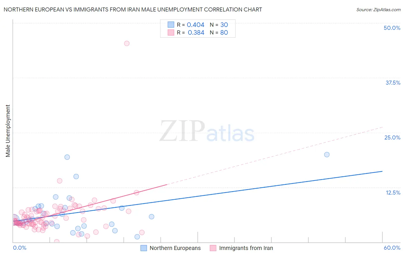 Northern European vs Immigrants from Iran Male Unemployment