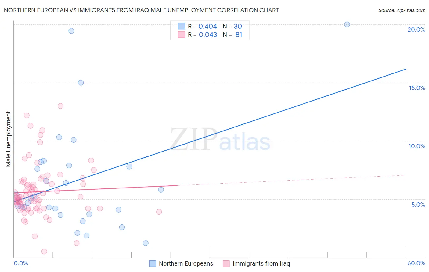 Northern European vs Immigrants from Iraq Male Unemployment