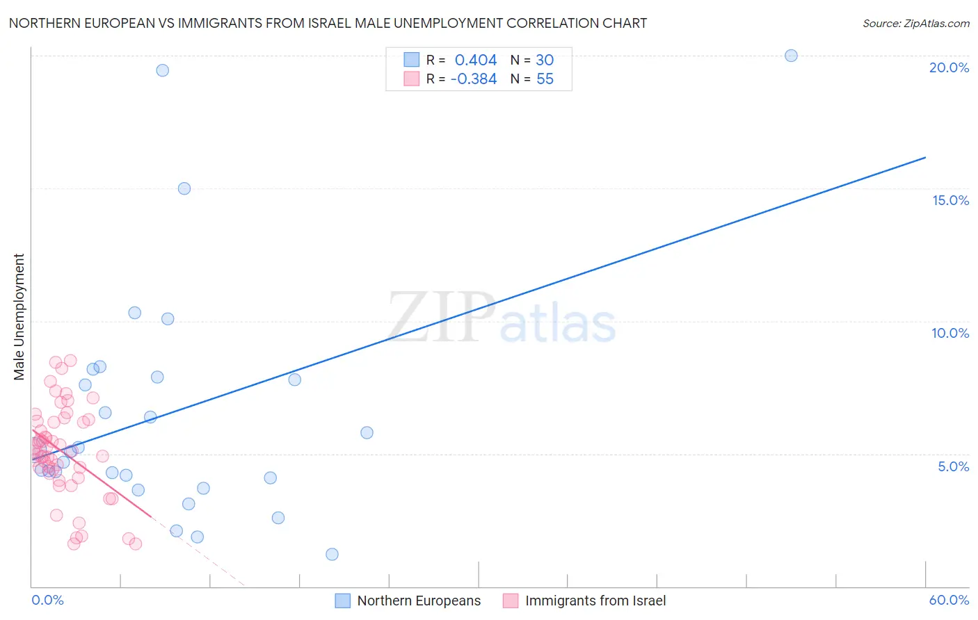 Northern European vs Immigrants from Israel Male Unemployment