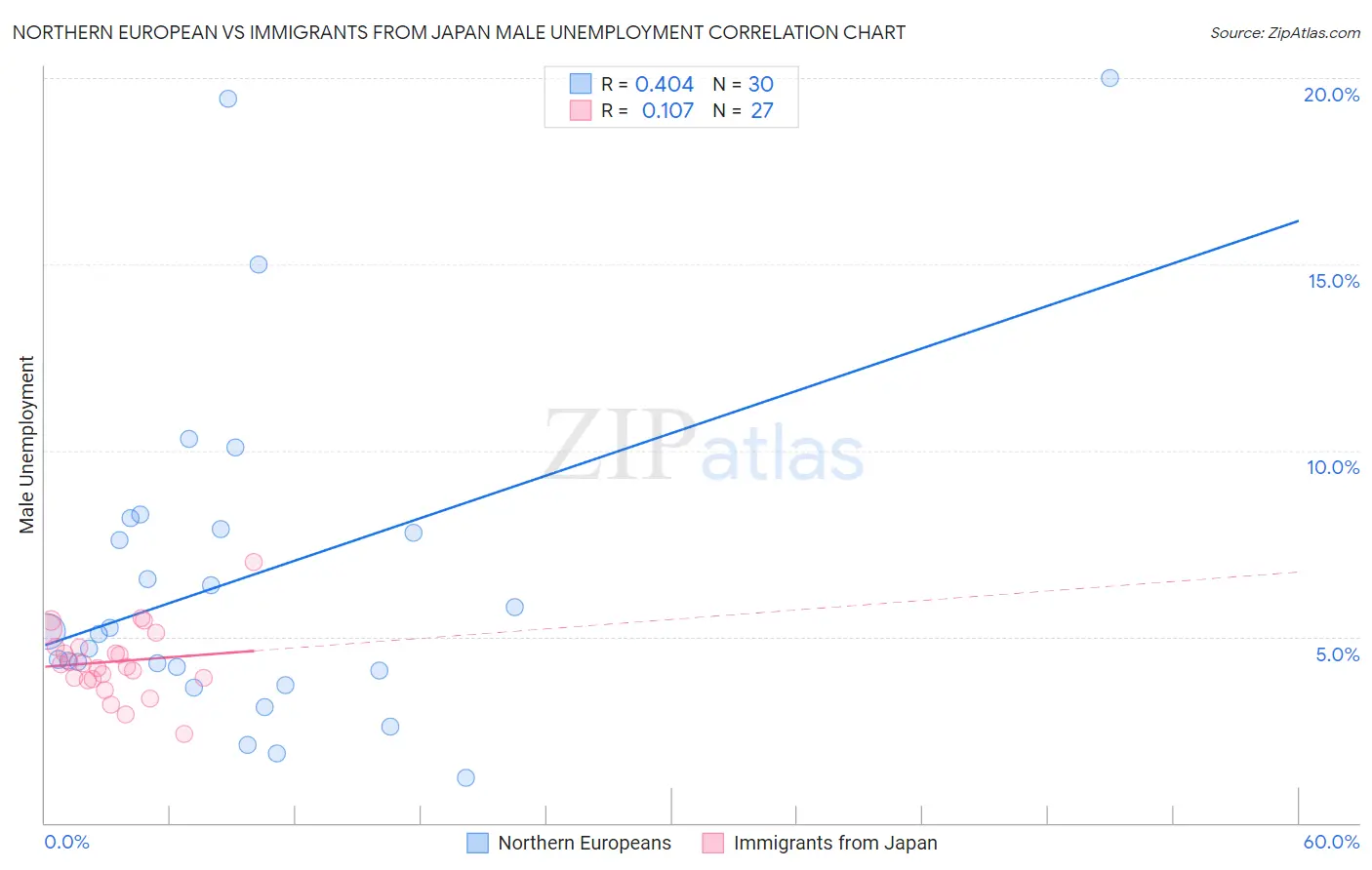 Northern European vs Immigrants from Japan Male Unemployment