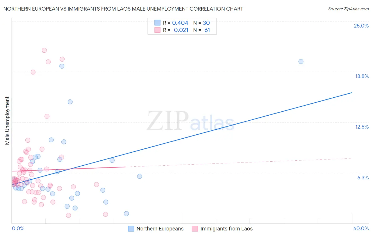 Northern European vs Immigrants from Laos Male Unemployment