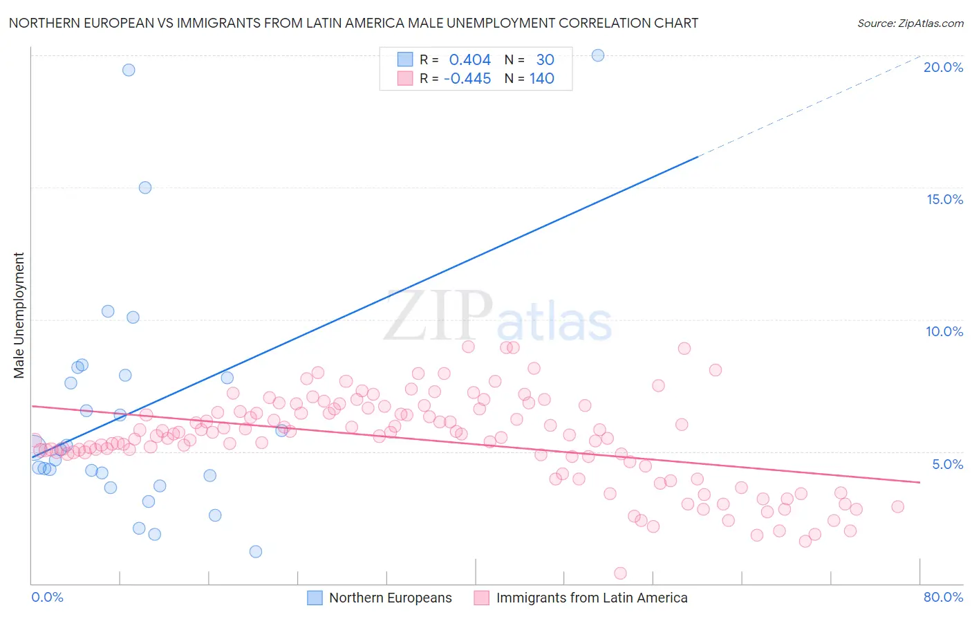 Northern European vs Immigrants from Latin America Male Unemployment