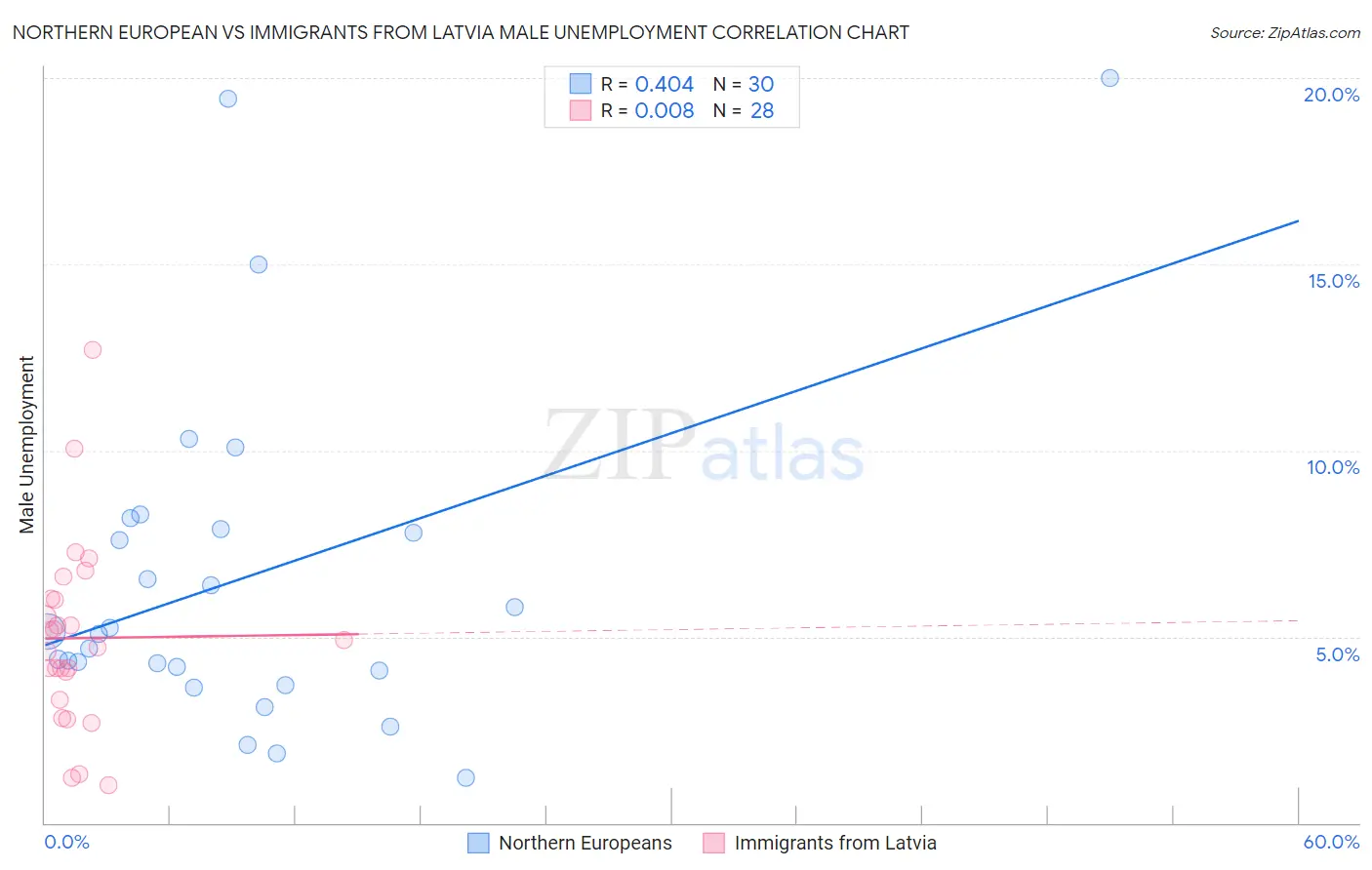 Northern European vs Immigrants from Latvia Male Unemployment