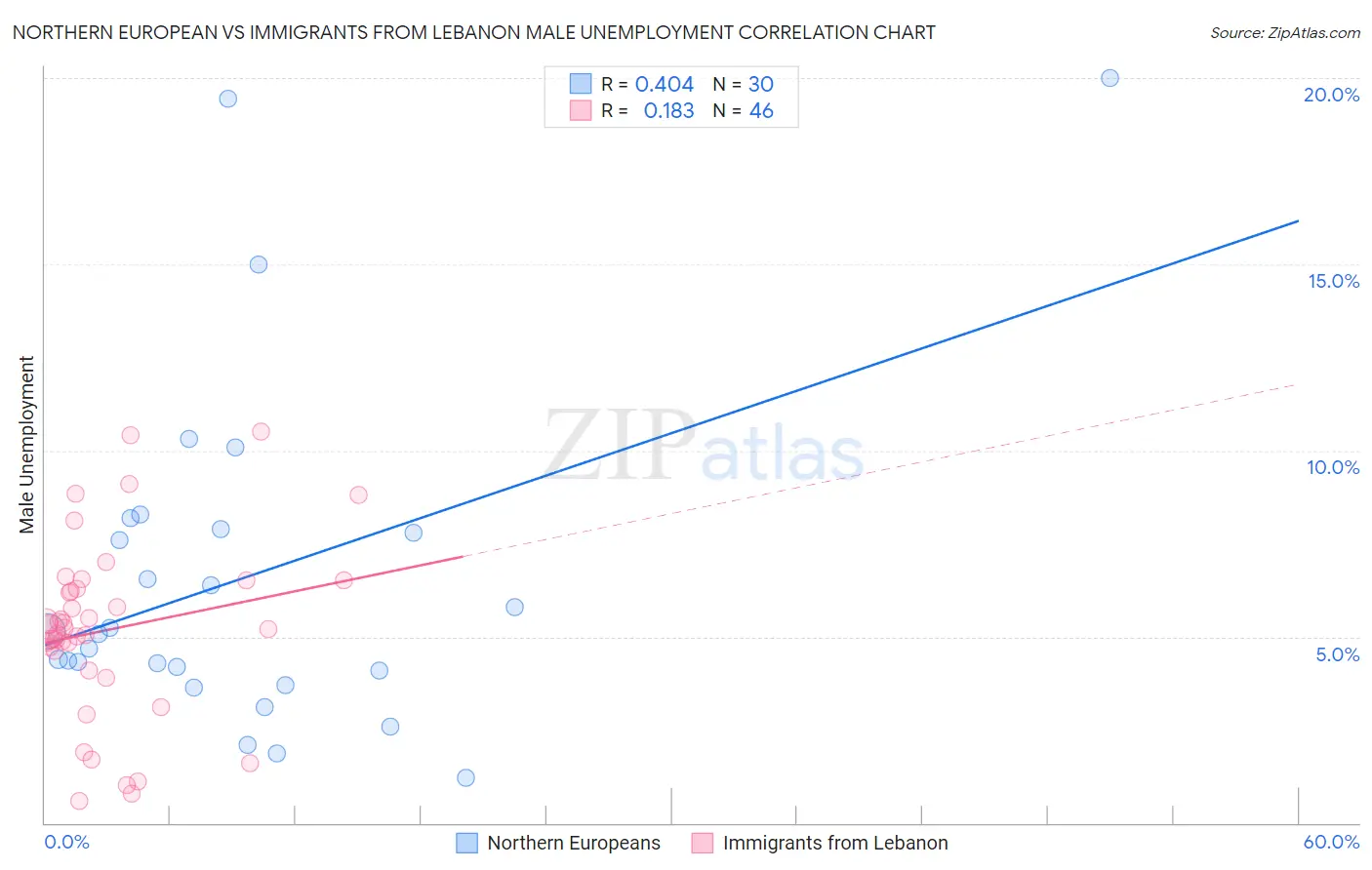 Northern European vs Immigrants from Lebanon Male Unemployment