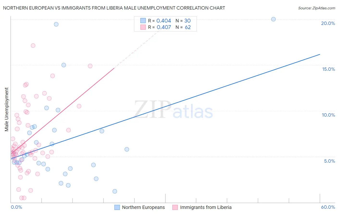 Northern European vs Immigrants from Liberia Male Unemployment