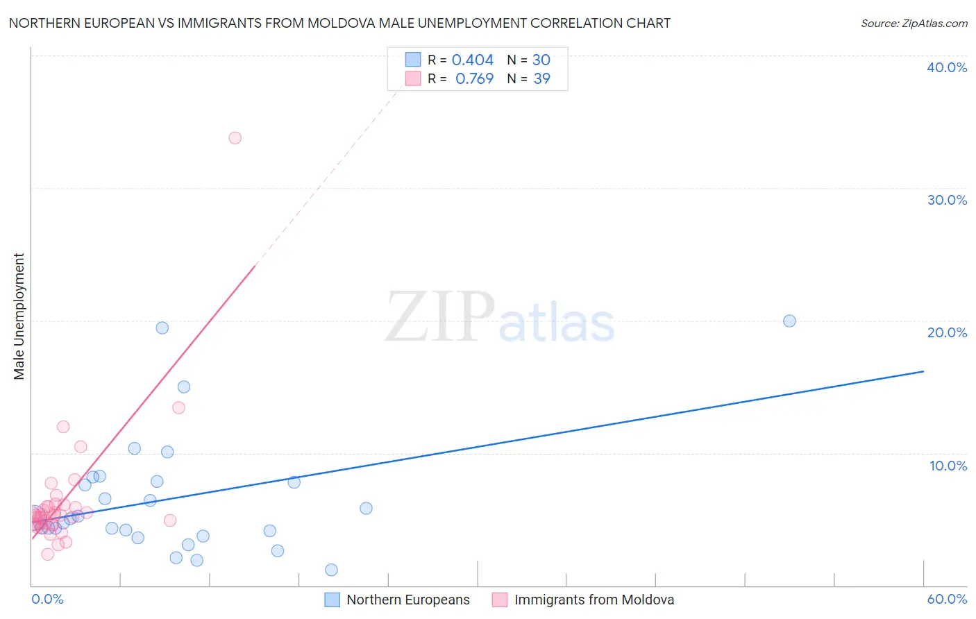 Northern European vs Immigrants from Moldova Male Unemployment