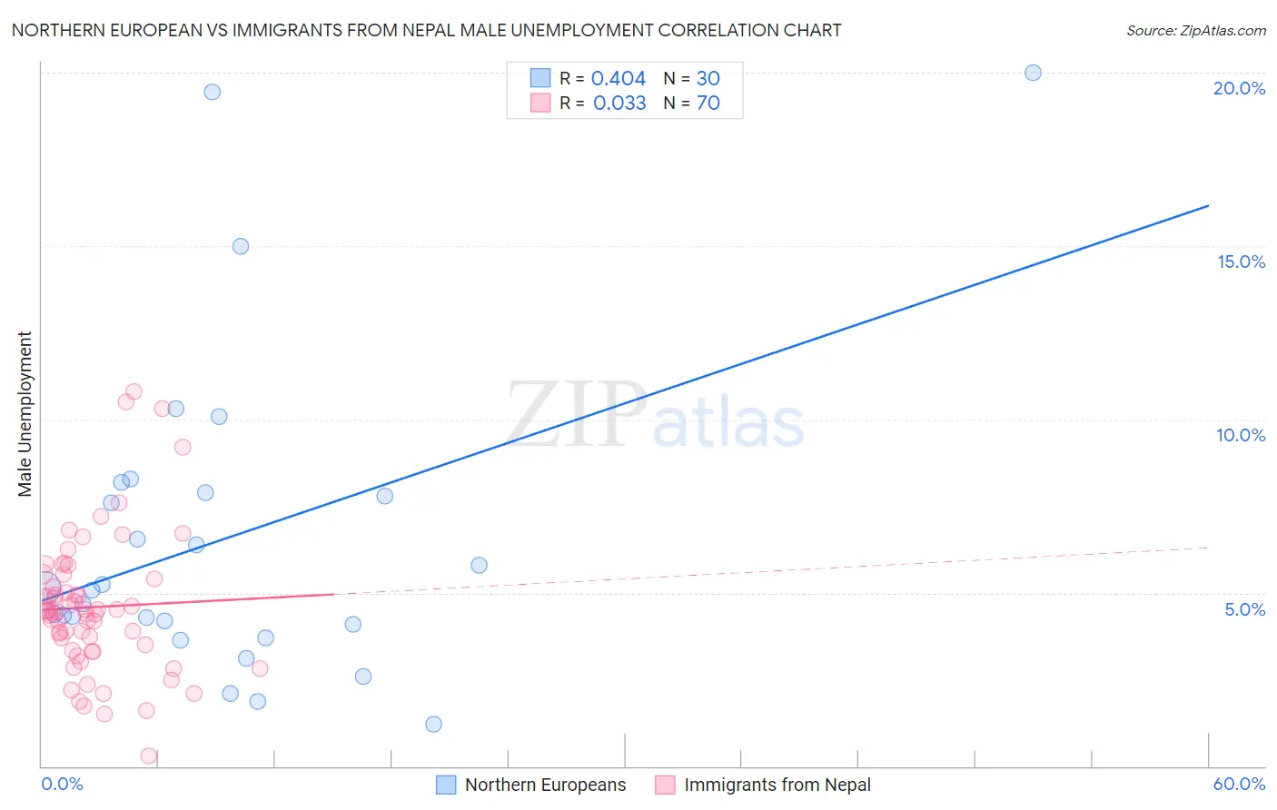 Northern European vs Immigrants from Nepal Male Unemployment