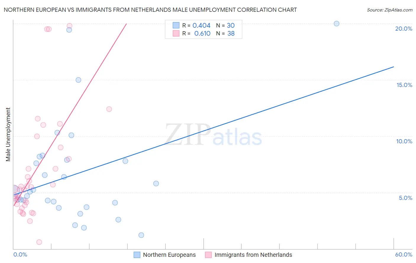 Northern European vs Immigrants from Netherlands Male Unemployment