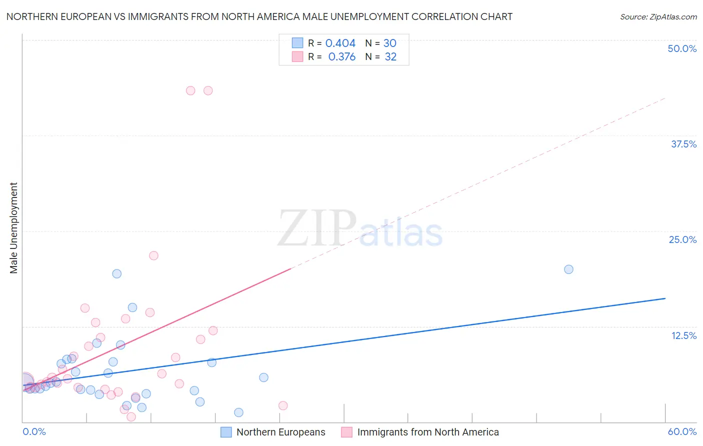 Northern European vs Immigrants from North America Male Unemployment