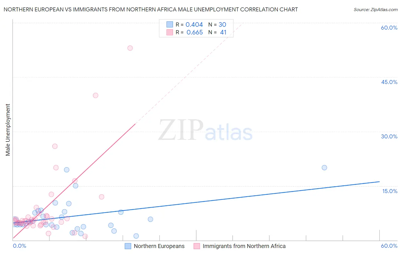 Northern European vs Immigrants from Northern Africa Male Unemployment