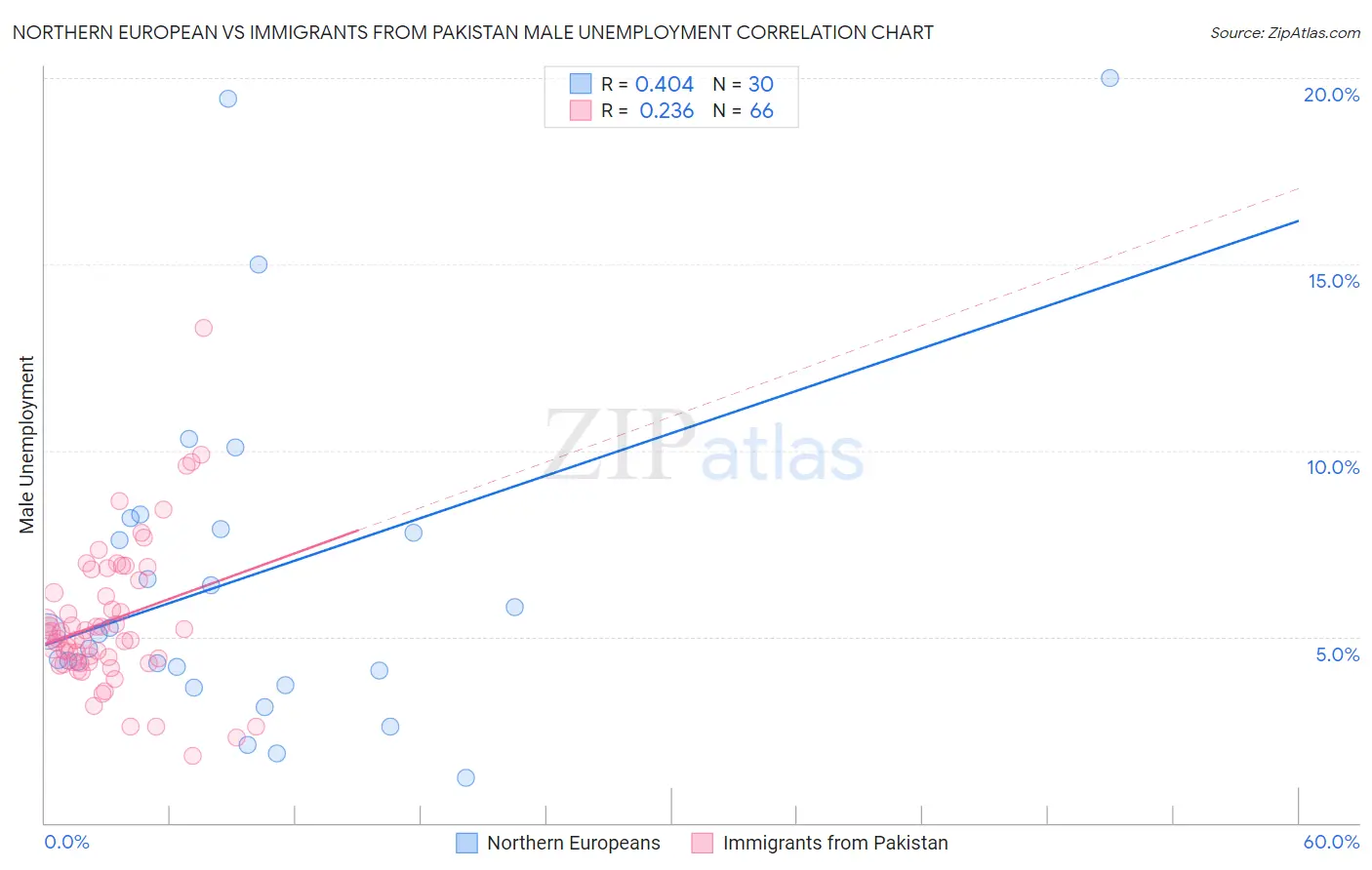 Northern European vs Immigrants from Pakistan Male Unemployment