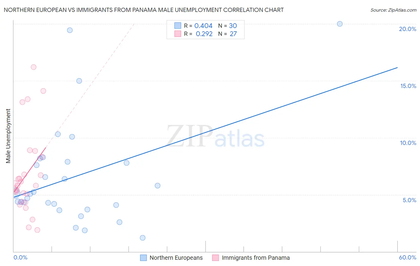 Northern European vs Immigrants from Panama Male Unemployment