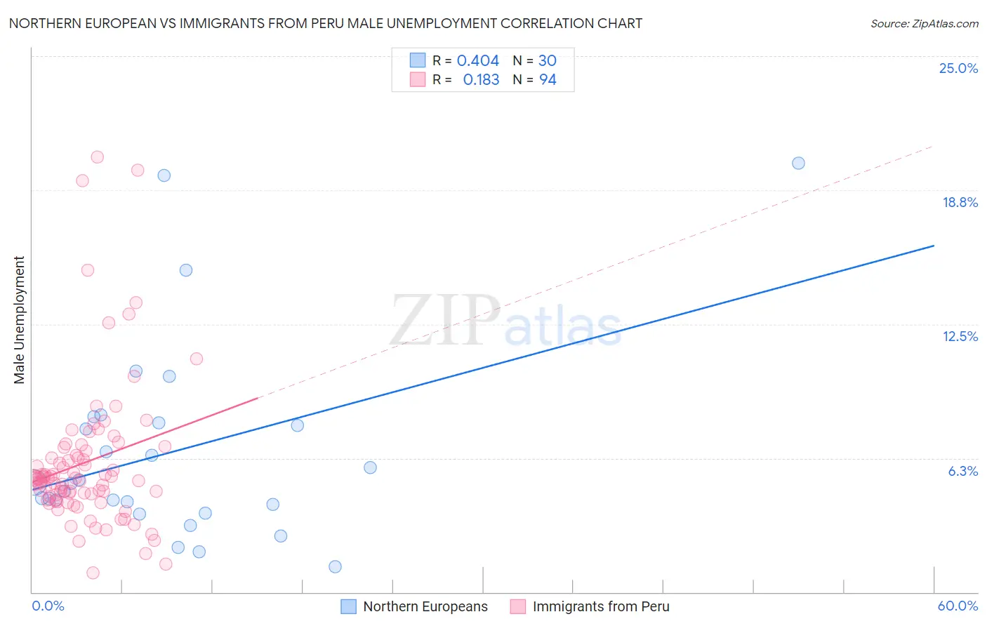Northern European vs Immigrants from Peru Male Unemployment