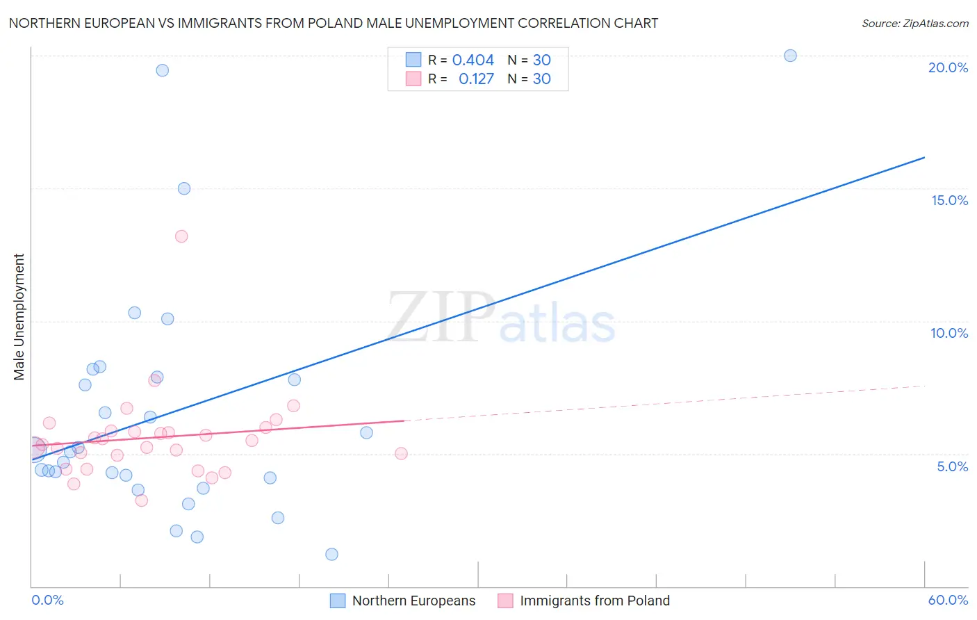 Northern European vs Immigrants from Poland Male Unemployment