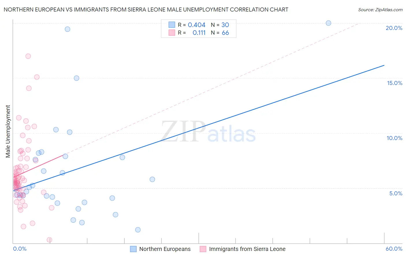 Northern European vs Immigrants from Sierra Leone Male Unemployment