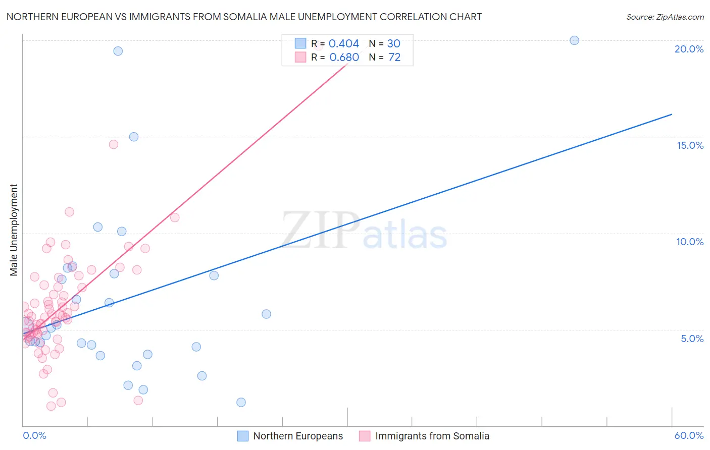 Northern European vs Immigrants from Somalia Male Unemployment