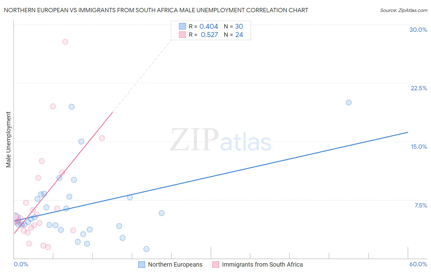 Northern European vs Immigrants from South Africa Male Unemployment