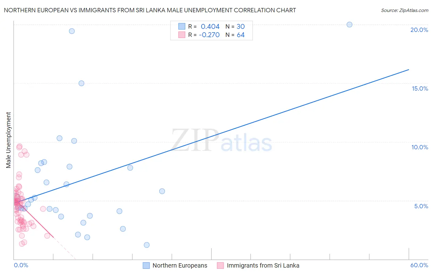 Northern European vs Immigrants from Sri Lanka Male Unemployment