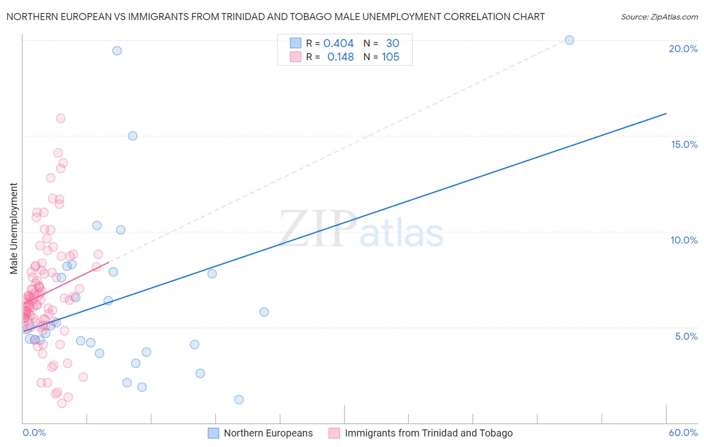 Northern European vs Immigrants from Trinidad and Tobago Male Unemployment