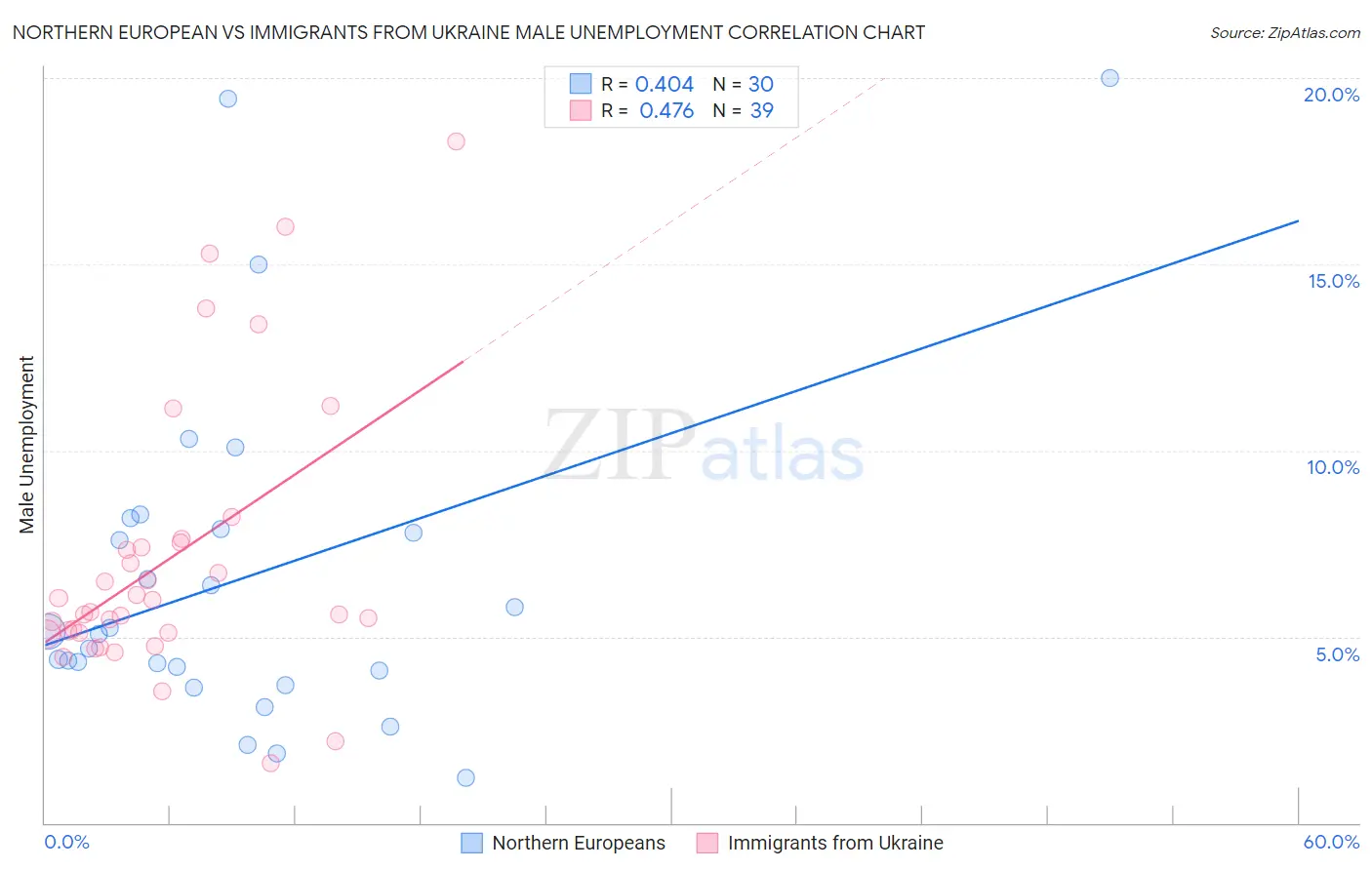 Northern European vs Immigrants from Ukraine Male Unemployment