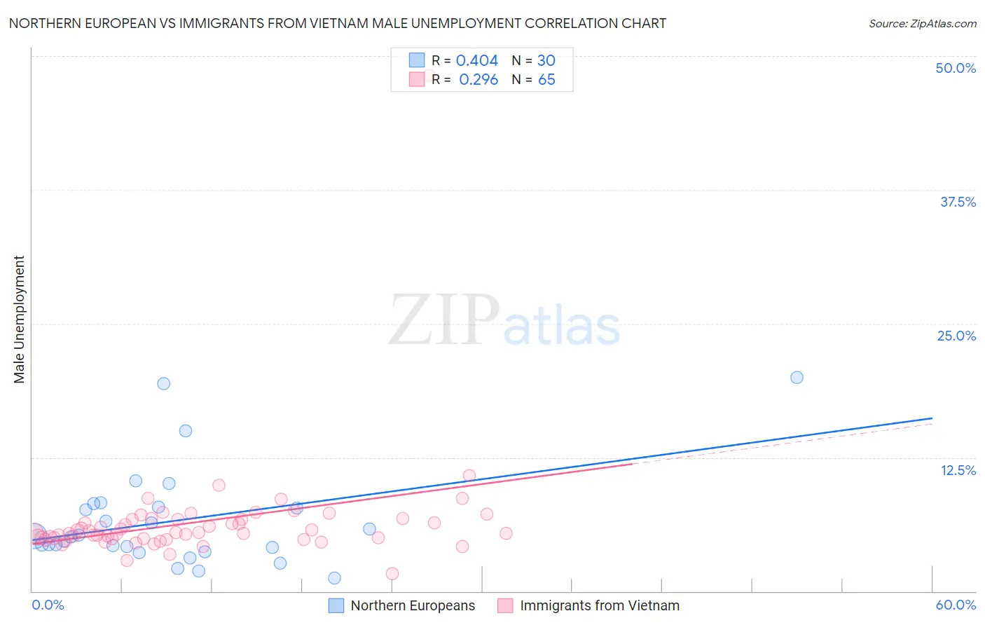 Northern European vs Immigrants from Vietnam Male Unemployment