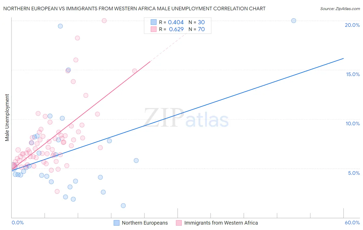 Northern European vs Immigrants from Western Africa Male Unemployment