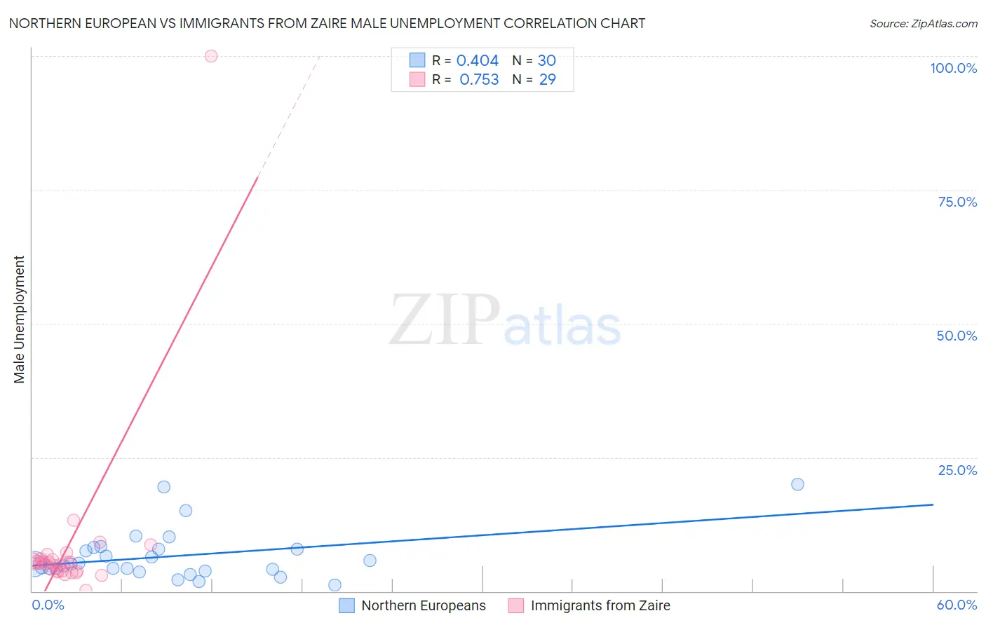 Northern European vs Immigrants from Zaire Male Unemployment